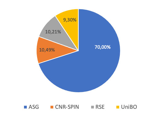 Budget splitting among partners